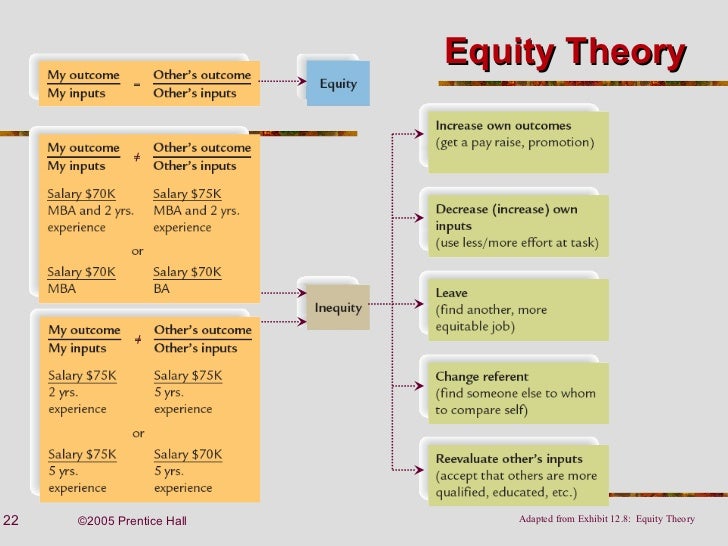 example of equity theory Strengths and weakness equity motivation theory